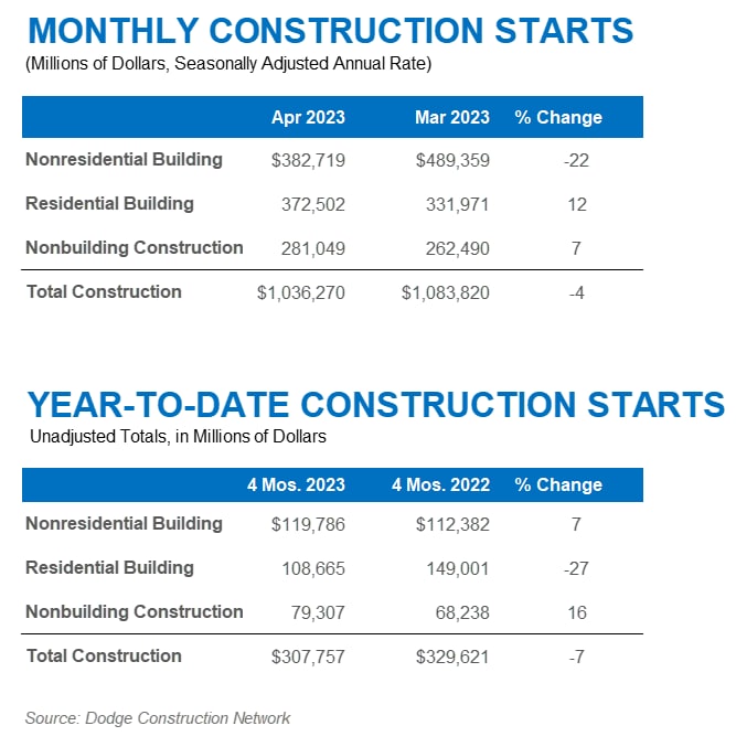 April 2023 Construction Starts