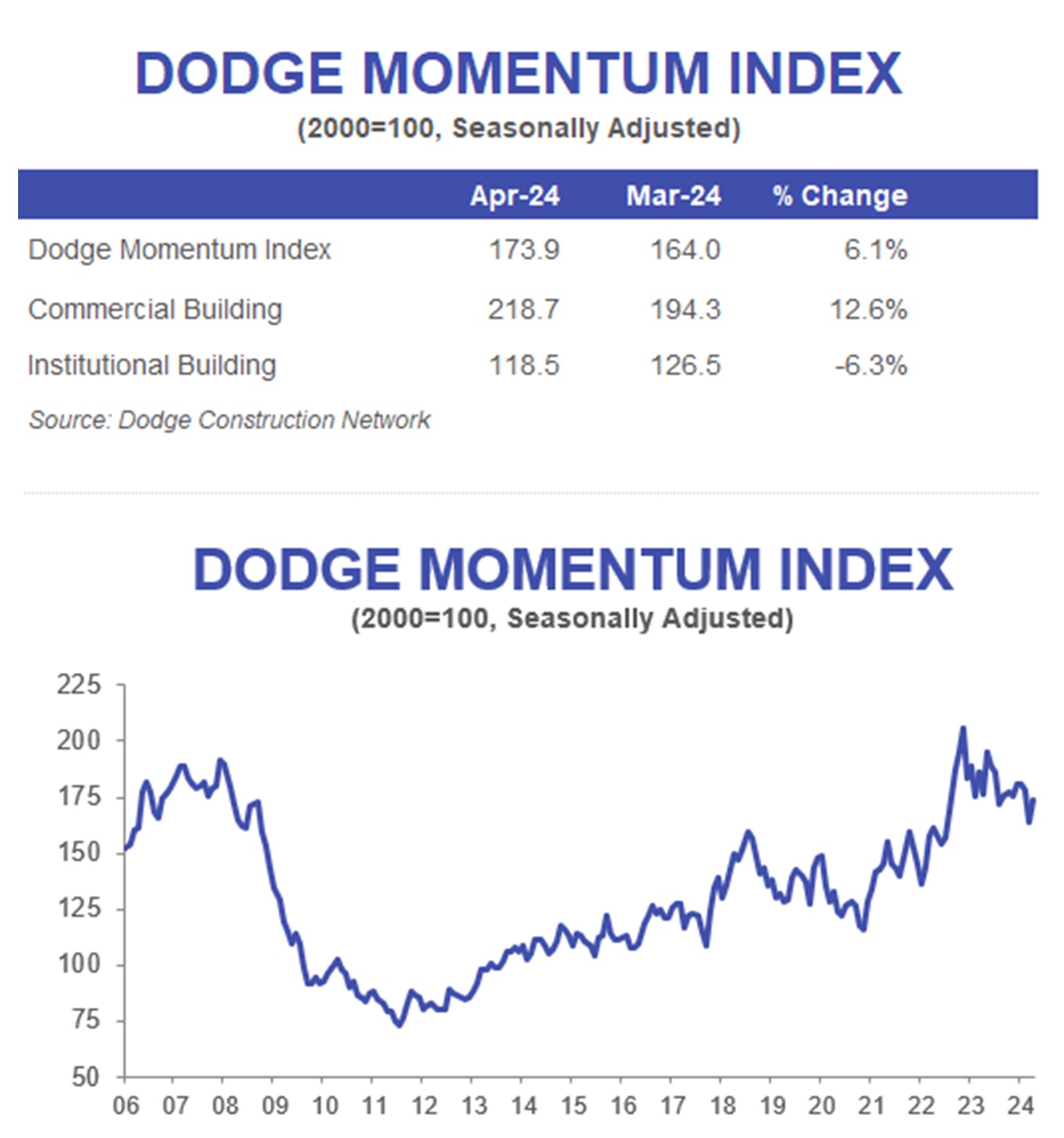 April 2024 DMI