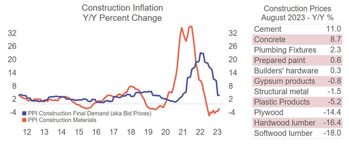 PPI September 9.14