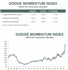 DMI August 2025